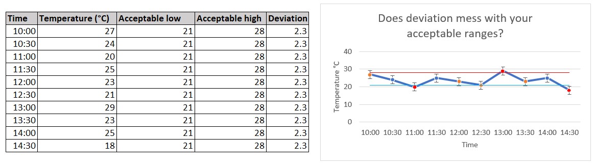 Deviations change your expected measurements.