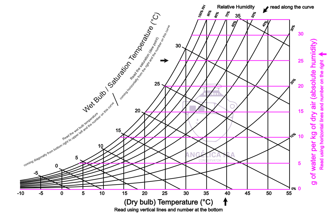 dew point psychrometric chart