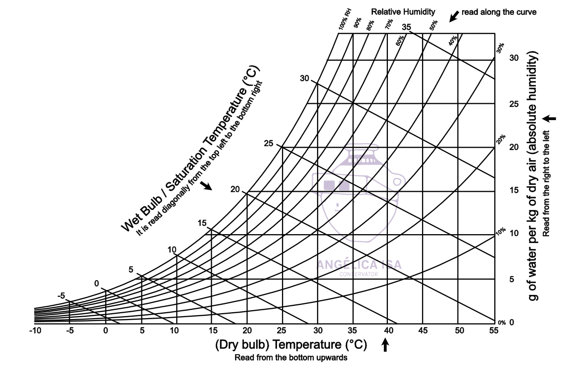 dew point psychrometric chart