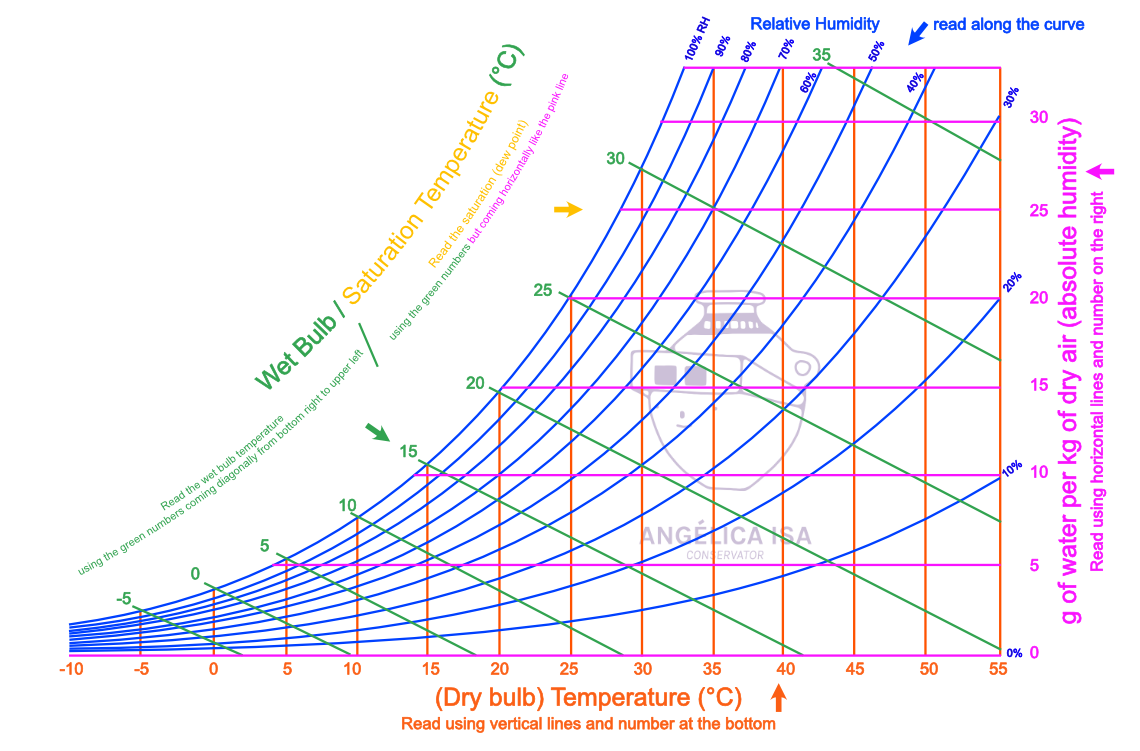 psychrometric chart dew point on