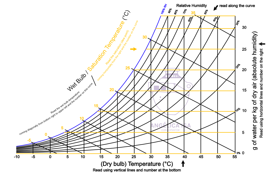 What Is a Dew Point Chart?