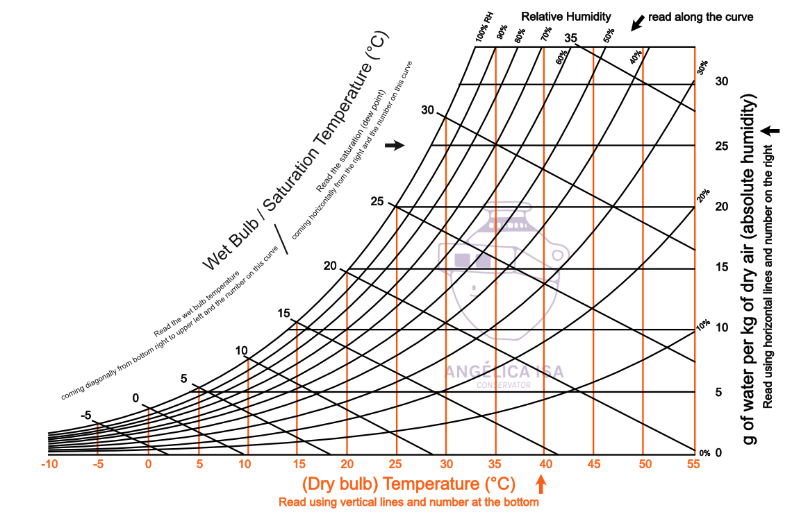 dew point psychrometric chart