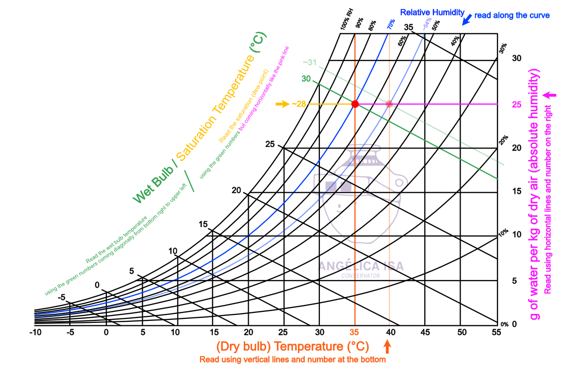 An example using the psychrometric chart