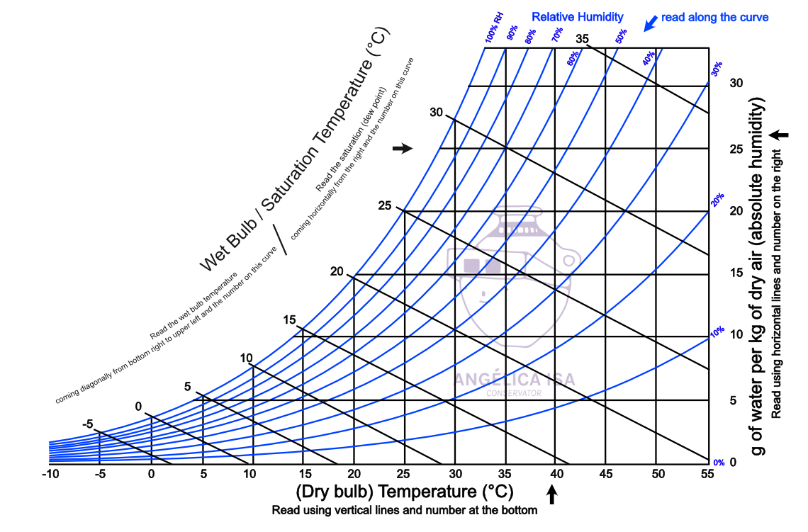 dew point temperature on psychrometric chart