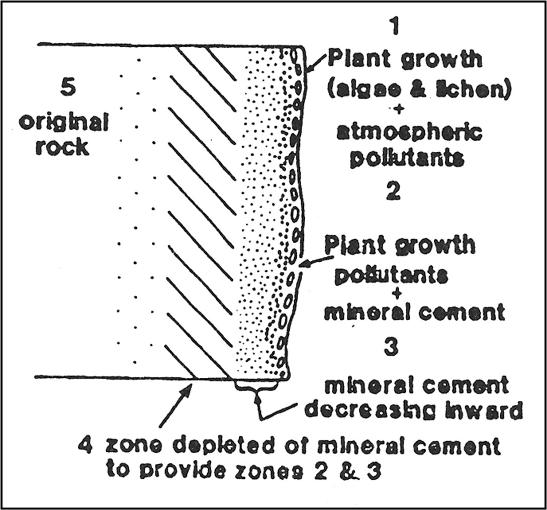 Diagram showing the decay of stone